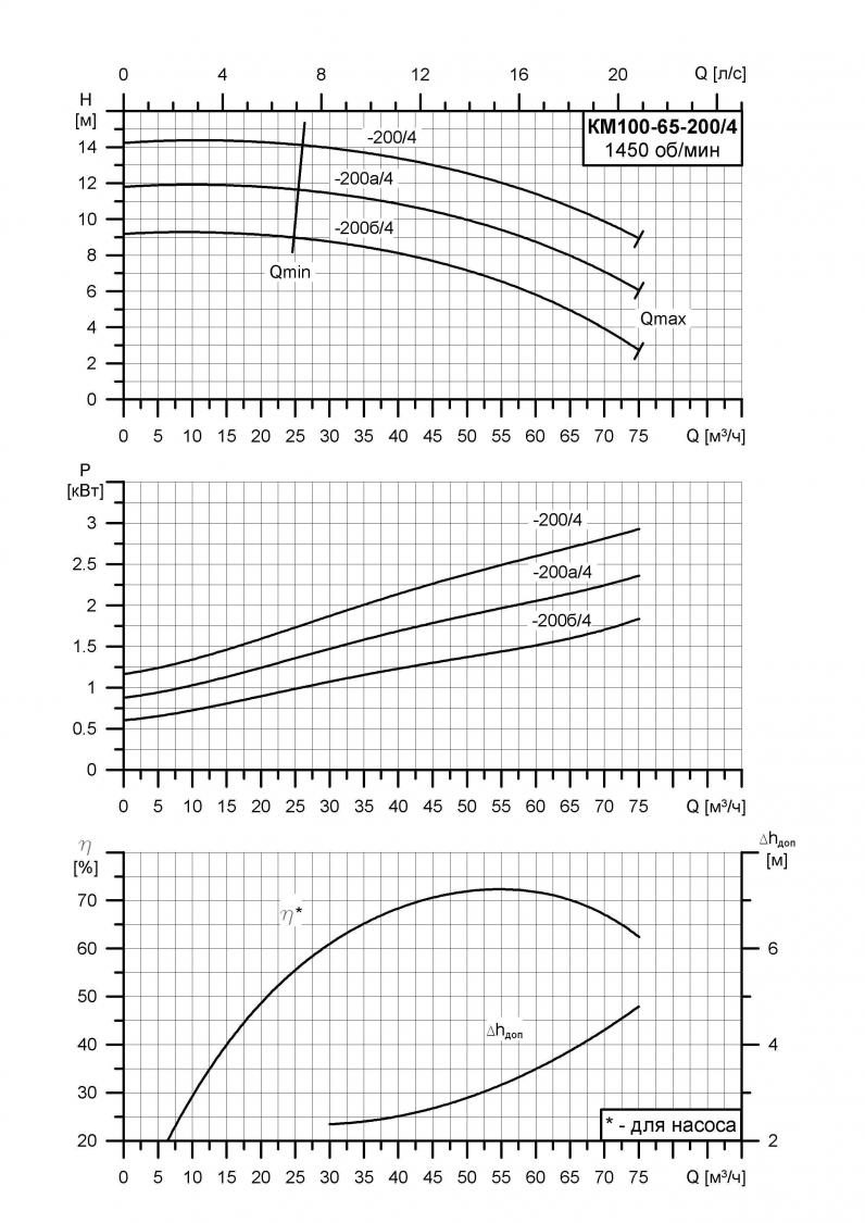 Технические характеристики насос КМ 100-65-250 а