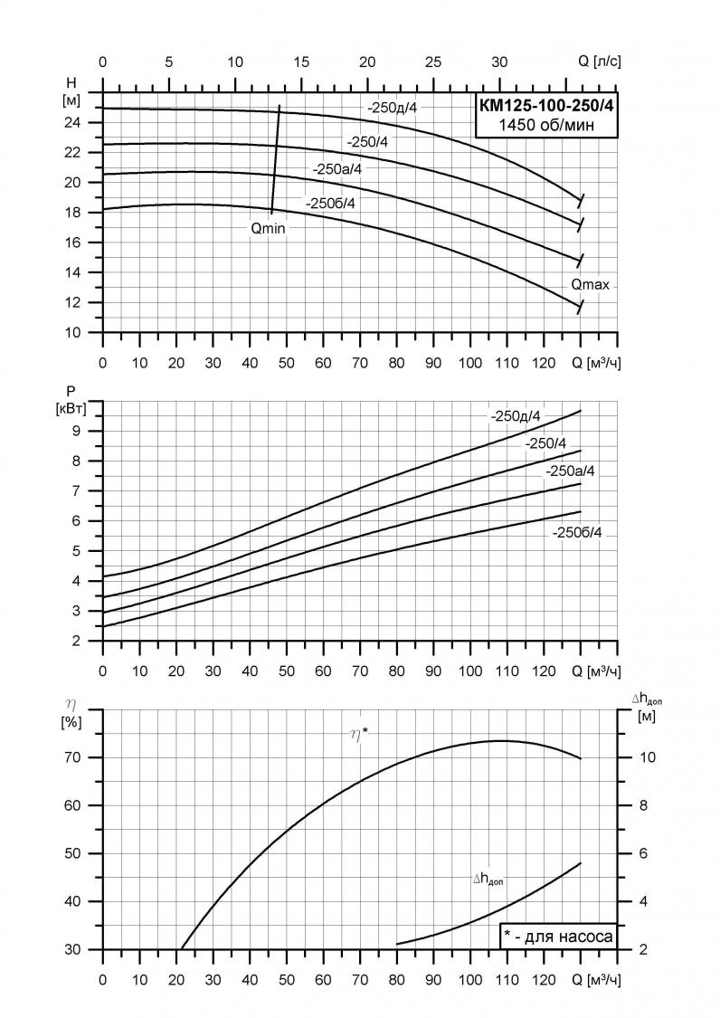 Характеристики насос КМ 100-80-160б